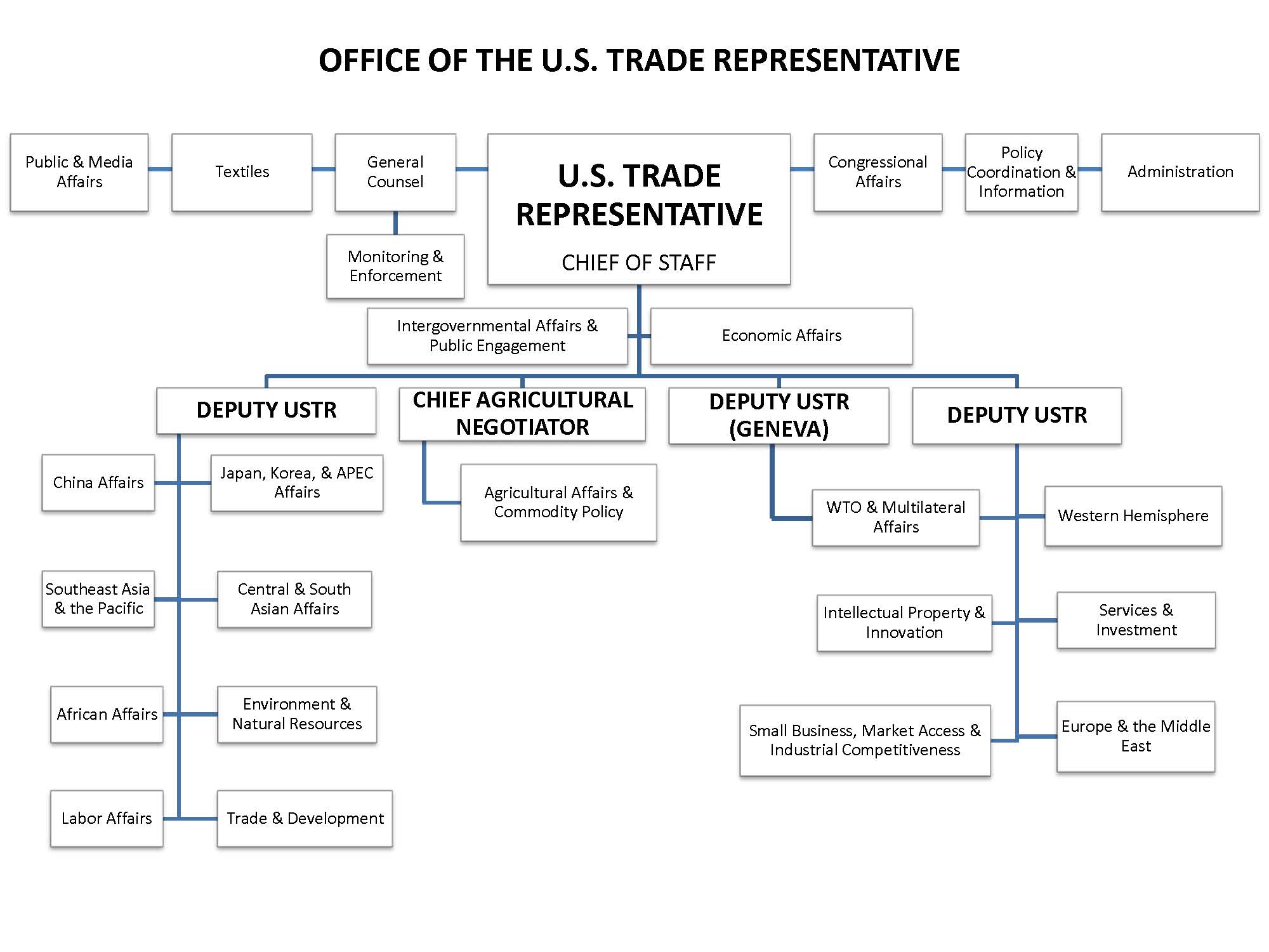Organizational Chart